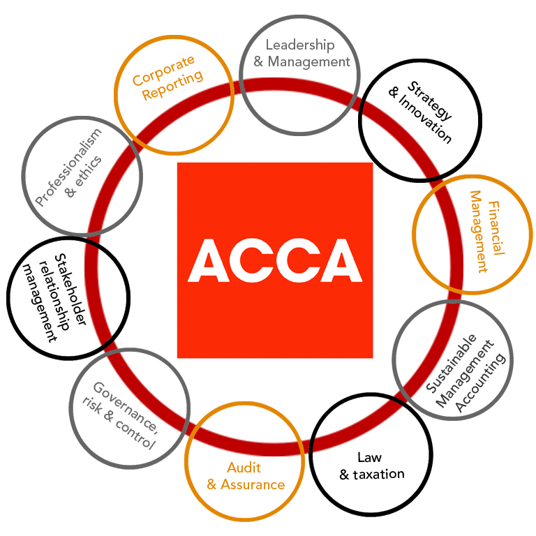 ACCA Courses
